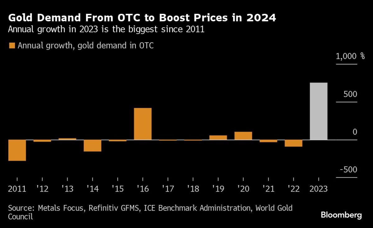 Grafik zeigt Gold-Nachfrage am OTC-Markt