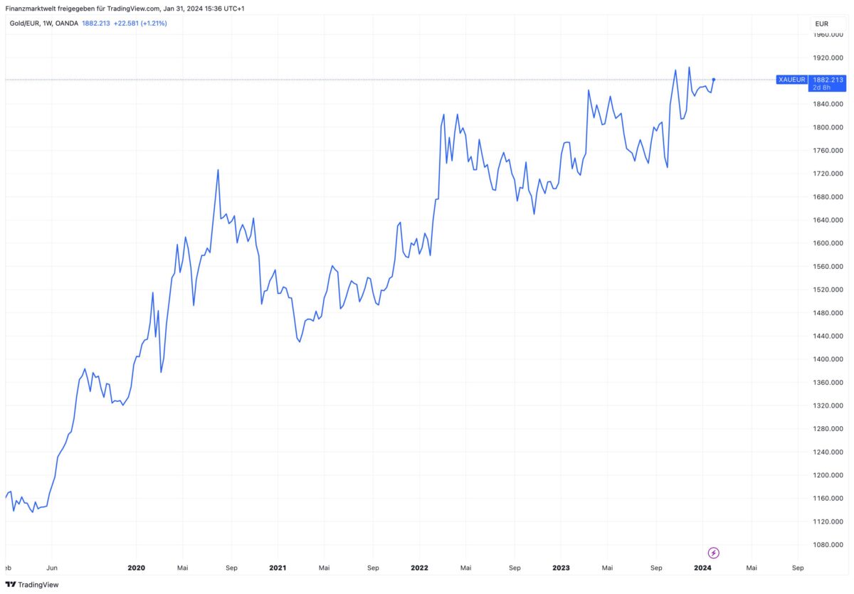 Grafik zeigt Kursentwicklung von Gold in Euro in den letzten fünf Jahren