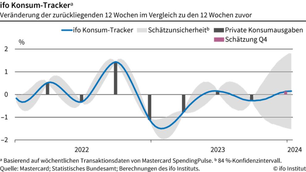 Grafik zeigt ifo-Erwartung für das deutsche Bruttoinlandsprodukt