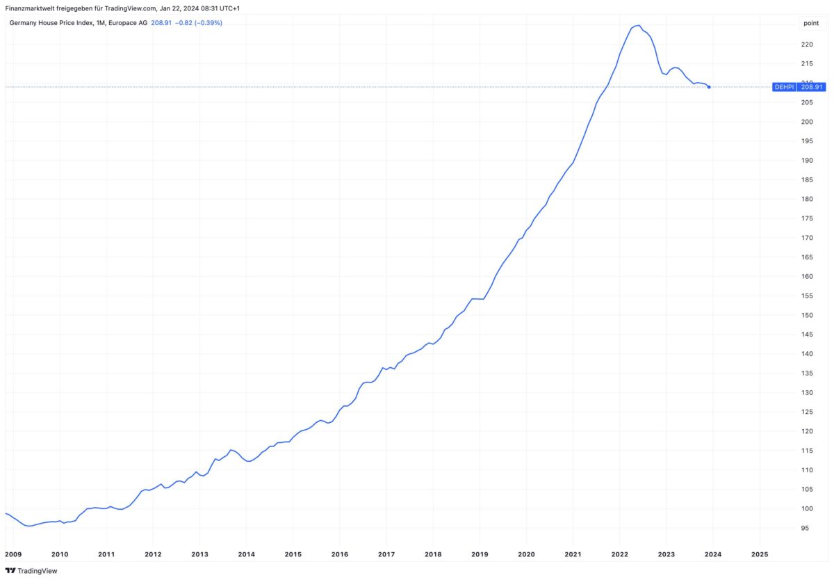 Grafik zeigt Entwicklung der Immobilienpreise seit dem Jahr 2009