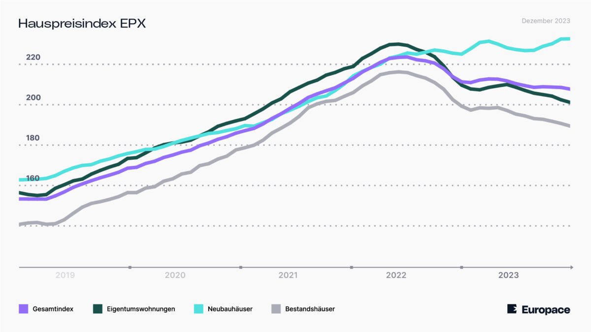 Grafik zeigt die Entwicklung deutscher Immobilienpreise seit dem Jahr 2018