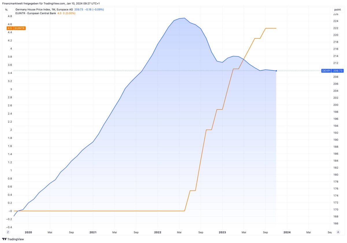 Grafik vergleicht Entwicklung der Immobilienpreise mit dem Leitzins der EZB
