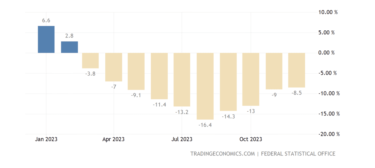 Grafik zeigt monatliche Entwicklung der deutschen Importpreise