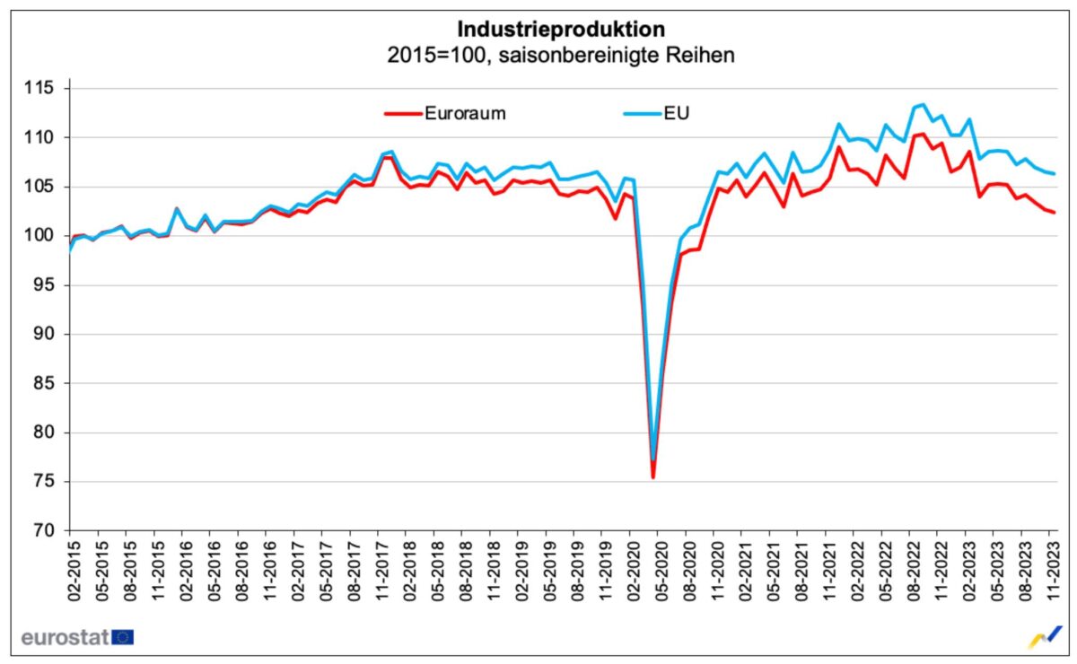 Grafik zeigt Entwicklung der Industrieproduktion in der EU und Eurozone seit dem Jahr 2015