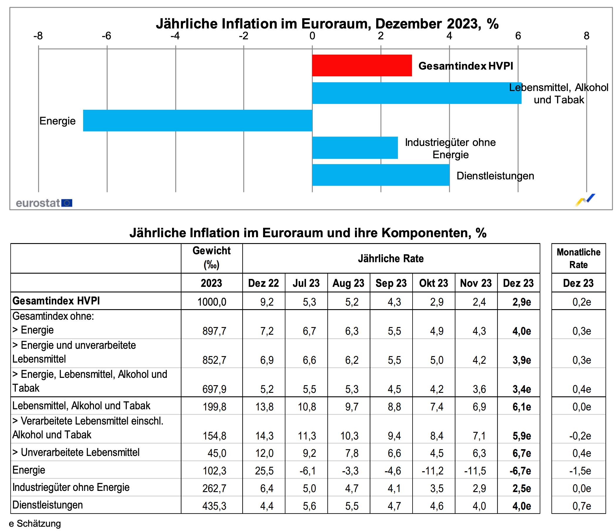 Grafik zeigt Details zur Dezember-Inflation in der Eurozone