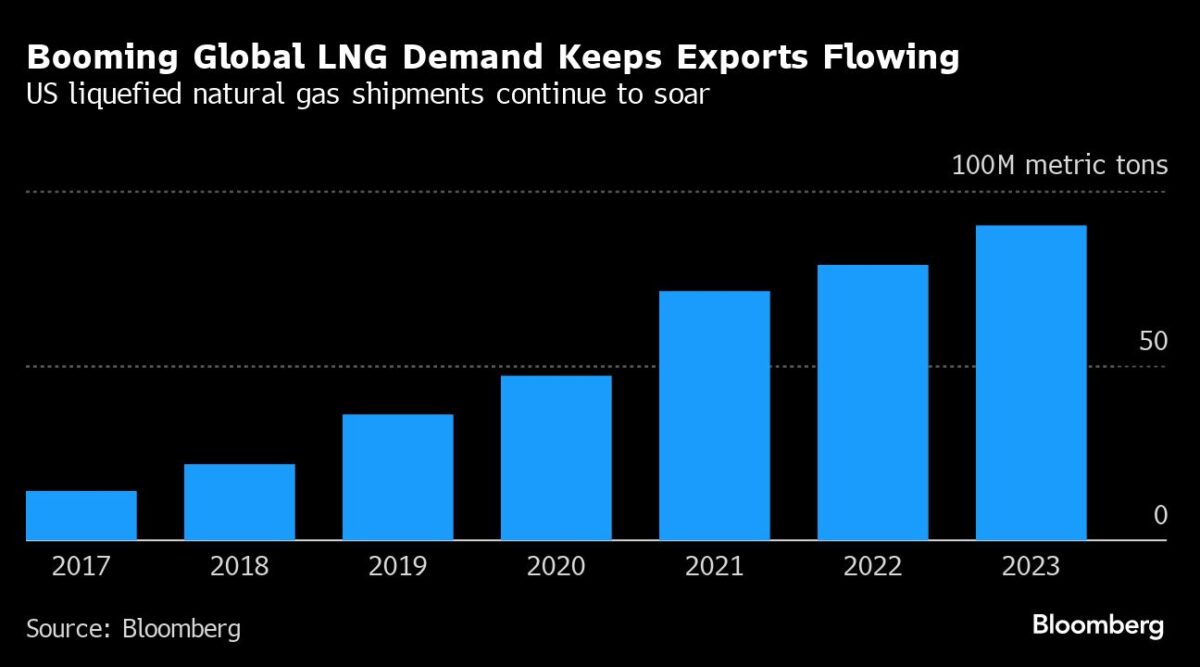 Grafik zeigt seit Jahren kontinuierlich steigende LNG-Exporte