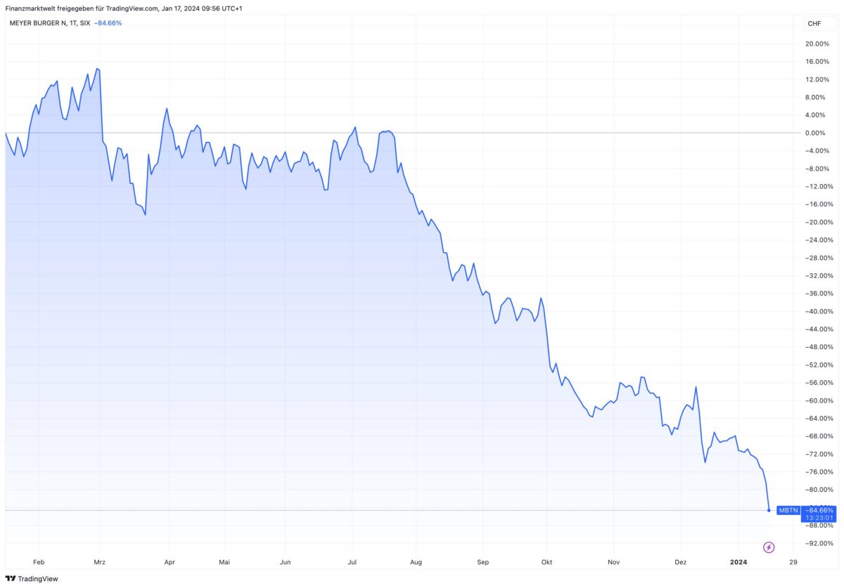 Grafik zeigt Absturz der Meyer Burger Aktie in den letzten zwölf Monaten