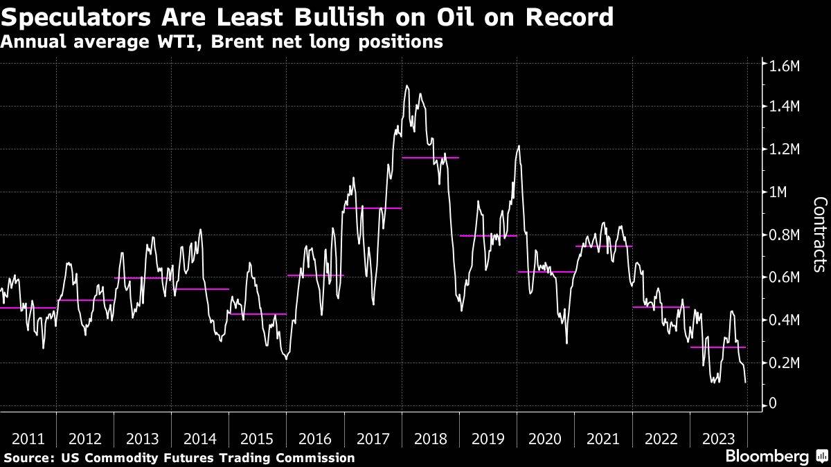 Grafik zeigt sinkende Netto Long-Positionen für den Ölpreis