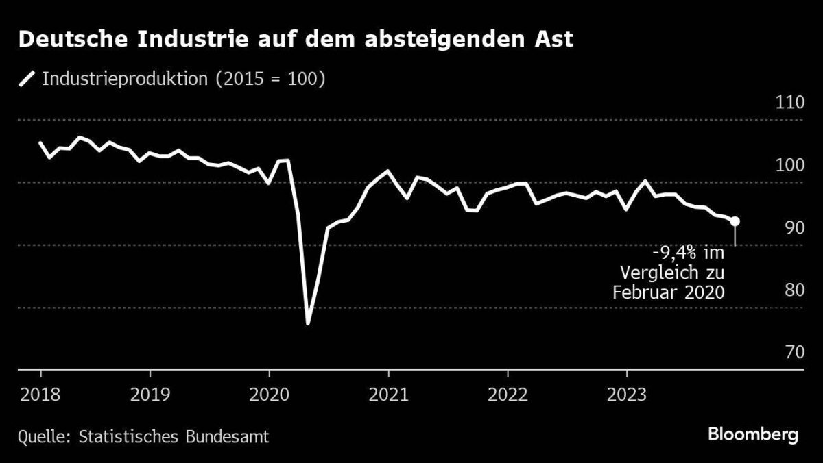 Fallende Industrieproduktion deutet Richtung Rezession für Deutschland