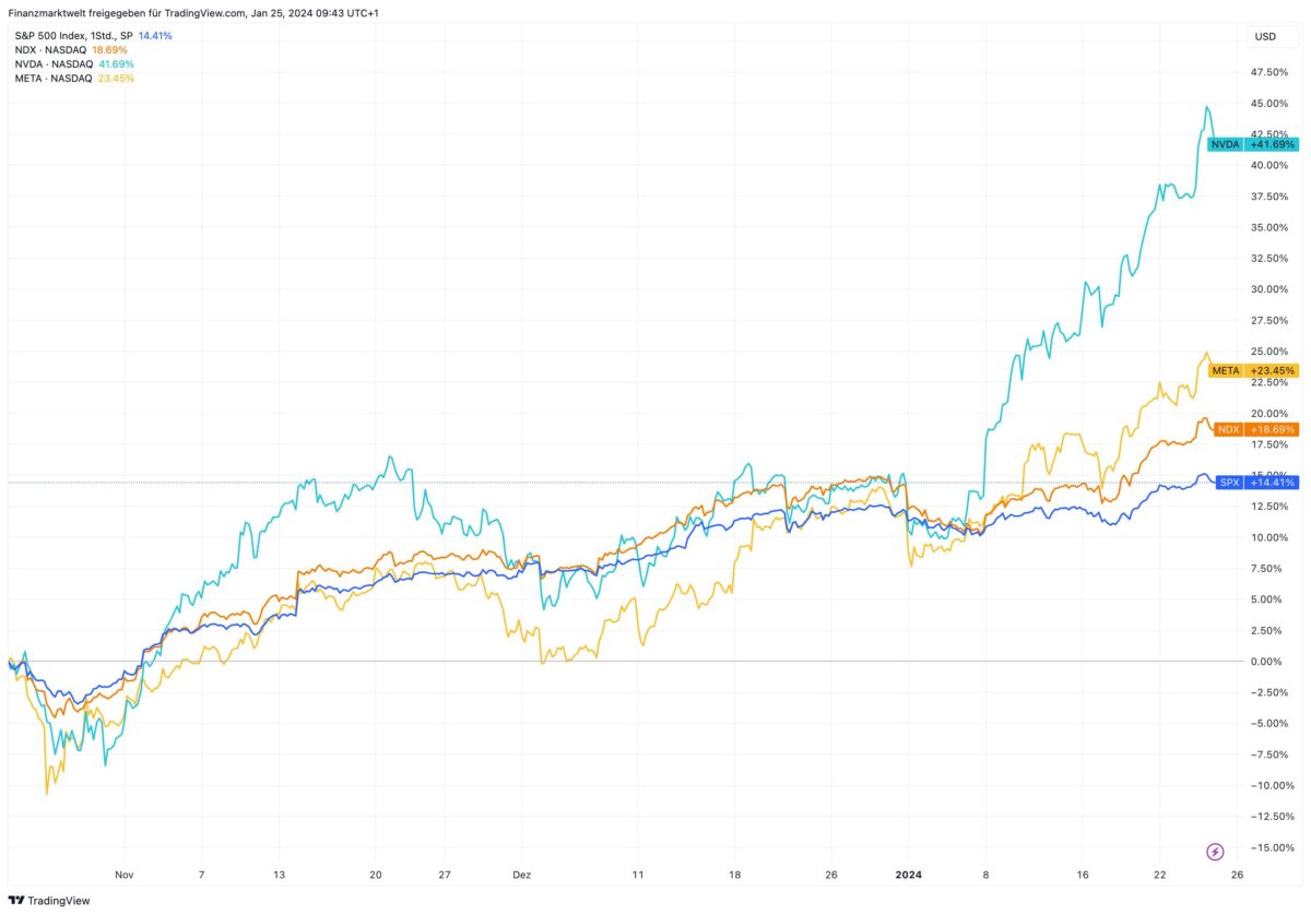 Chart zeigt prozentuale Entwicklung von S&P 500 im Vergleich zu Nasdaq und Einzelaktien