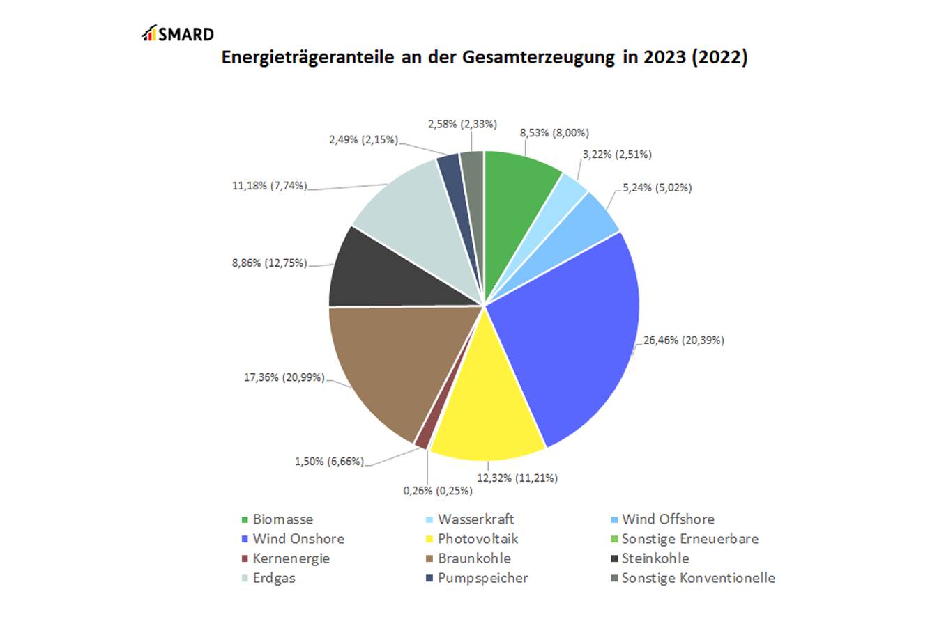 Grafik zeigt anteilig die Energieträger für die Stromproduktion in Deutschland