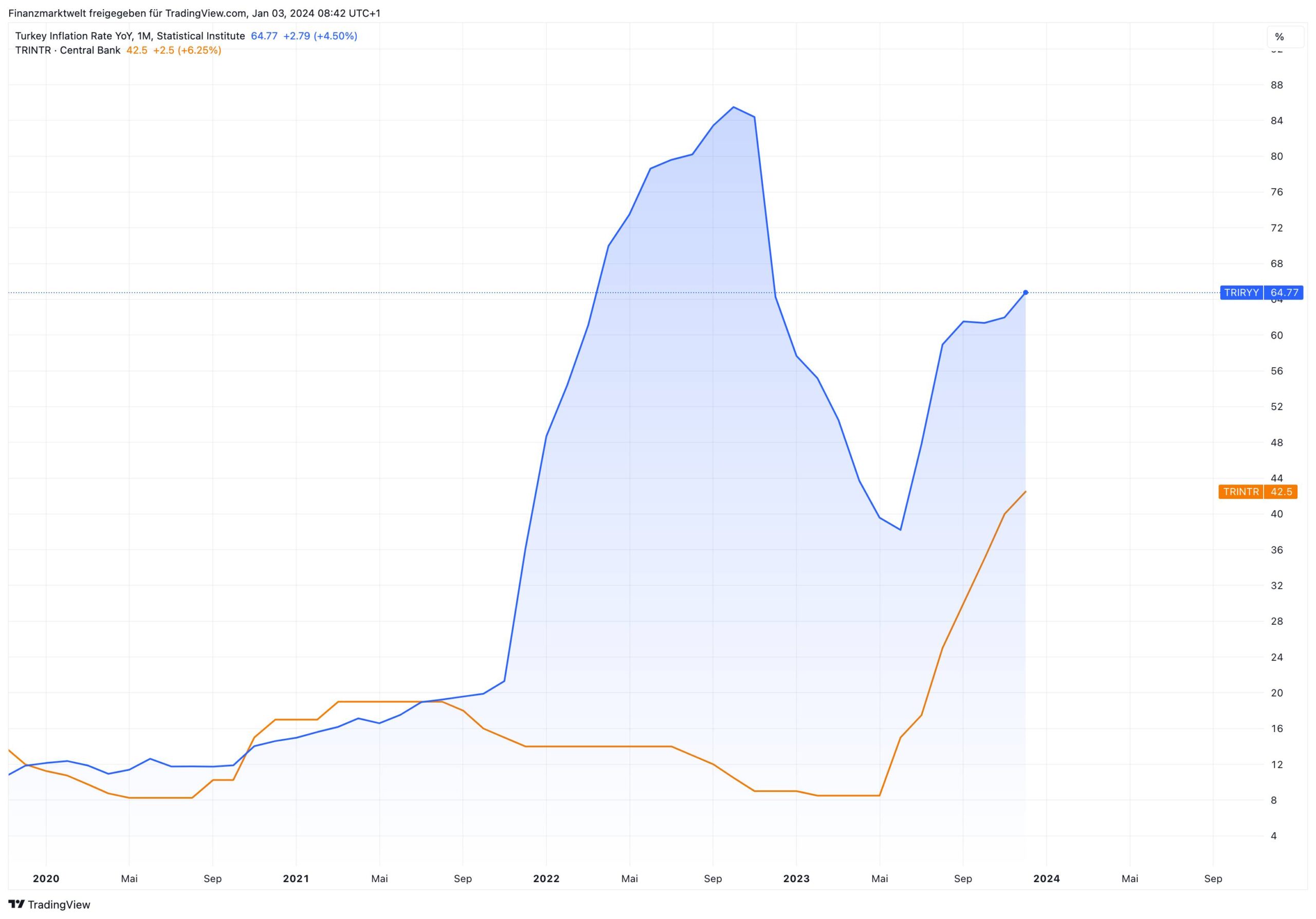 Grafik zeigt Entwicklung von Inflation und Leitzins in der Türkei