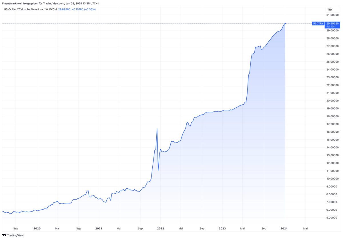 Grafik zeigt Verlauf von US-Dollar gegen die türkische Lira seit dem Jahr 2019