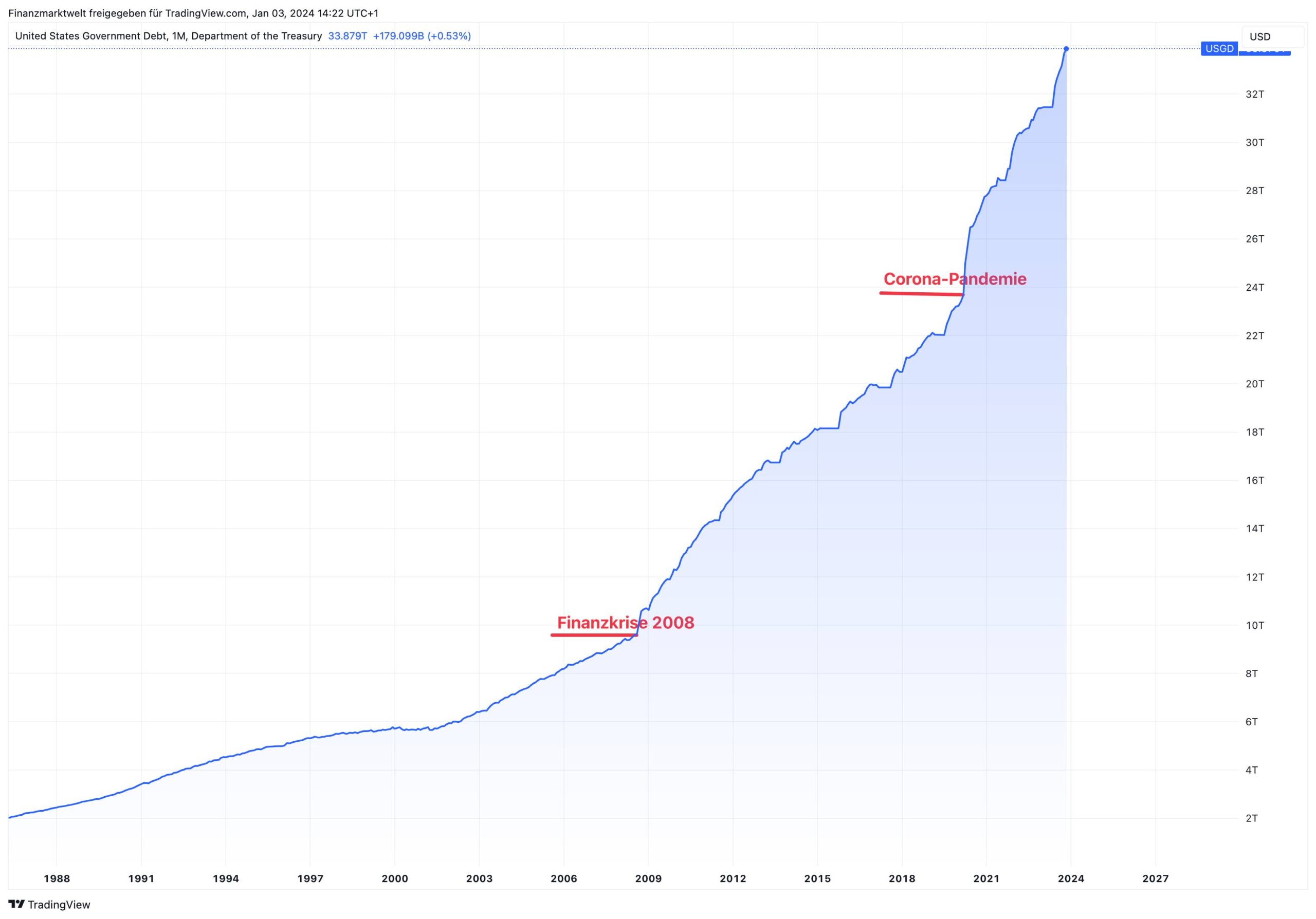 Grafik zeigt die Entwicklung der US-Staatsverschuldung seit den 1980er-Jahren