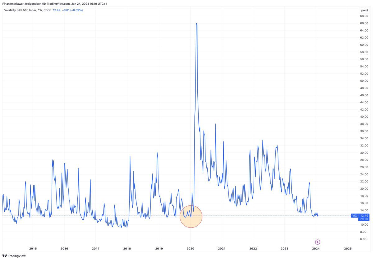 Grafik zeigt die Volatilität VIX für den S&P 500 im Verlauf der letzten zehn Jahre