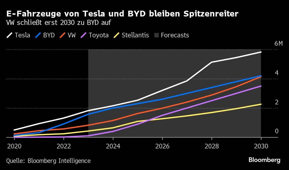Grafik zeigt wie Volkswagen nach jahrelang hinter BYD und Tesla liegen wird beim Absatz von Elektroautos