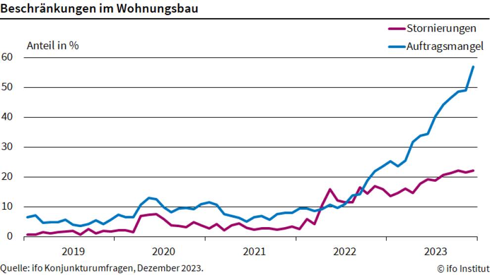 Grafik zeigt Rekord-Auftragsmangel am deutschen Wohnungsbau