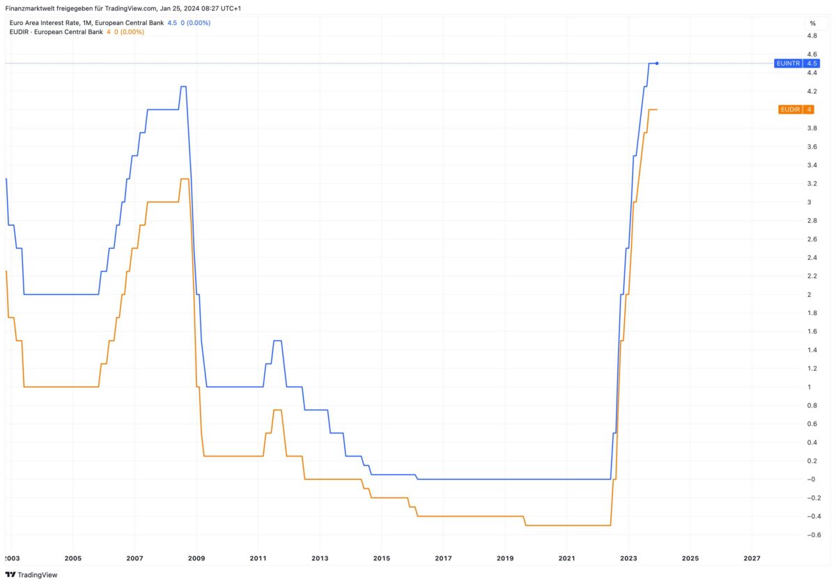 Grafik zeigt Entwicklung der EZB-Zinsen seit dem Jahr 2003