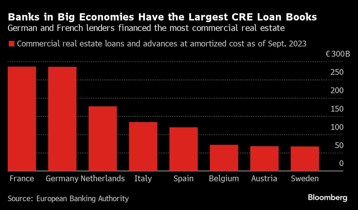 Banken in Frankreich und Deutschland halten bei Gewerbeimmobilien die größten Risiken