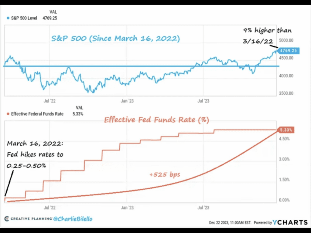 Bilello S&P 500 and Effective Fed Funds Rate