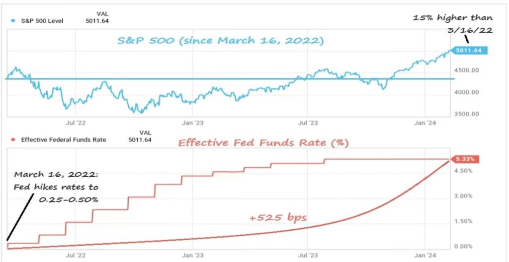 Bilello S&P 500 and Fed Funds Rate