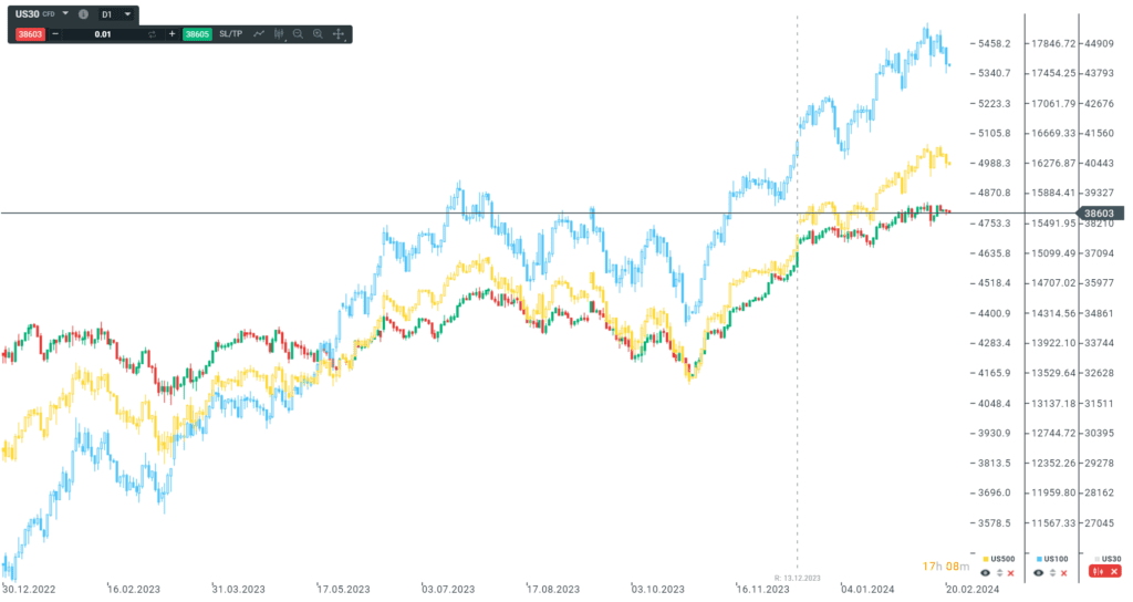 Dow Jones, S&P 500 und Nasdaq 100 Anstiege seit Anfang 2023