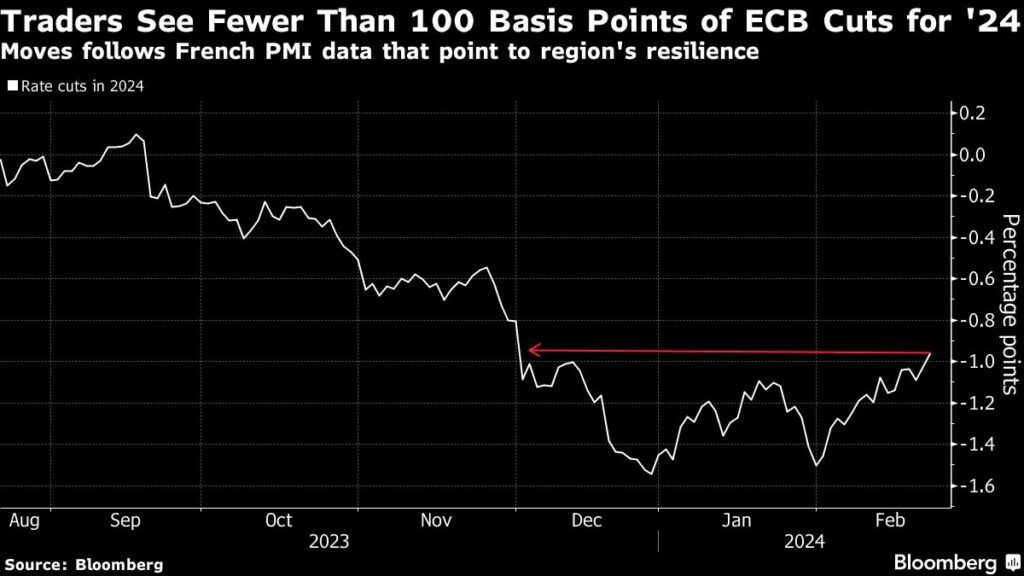 Zinsen: Händler sehen weniger als 100 Basispunkte Zinssenkung der EZB