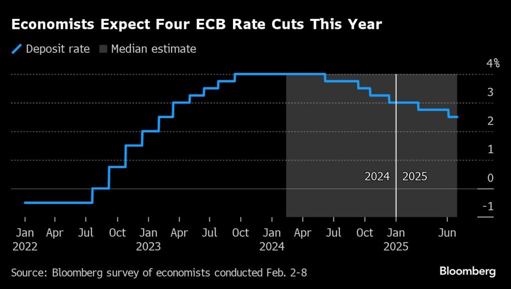 Zinsen: Ökonomen erwarten vier Zinssenkungen der EZB - Inflation im Fokus