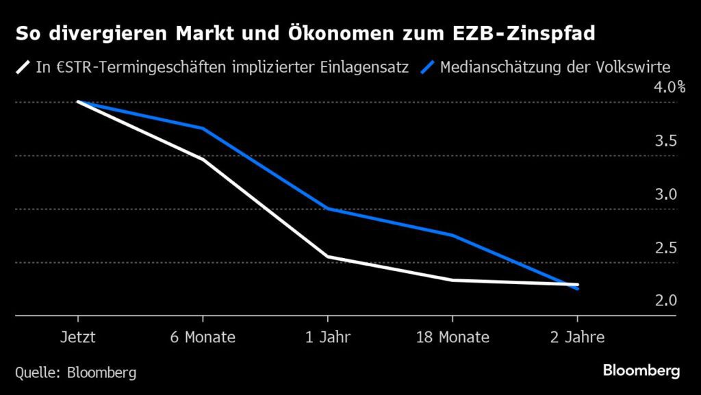 EZB Uneinigkeit darüber, wann die Zinsen sinken sollen. 