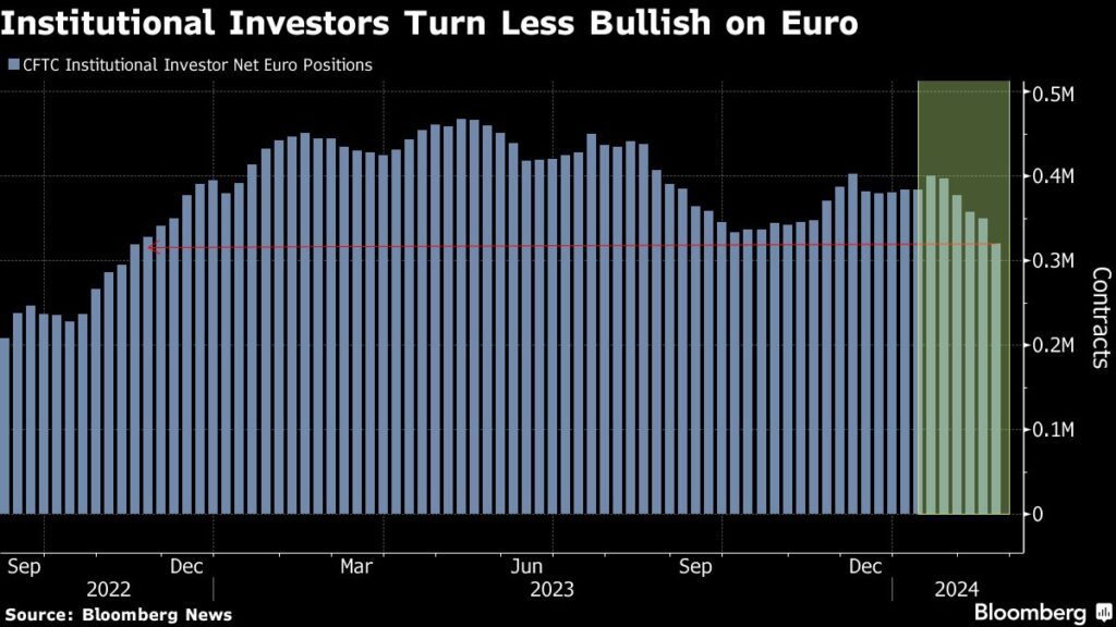 Euro-Wetten: Investoren erwarten Senkung der Zinsen der EZB vor der Fed