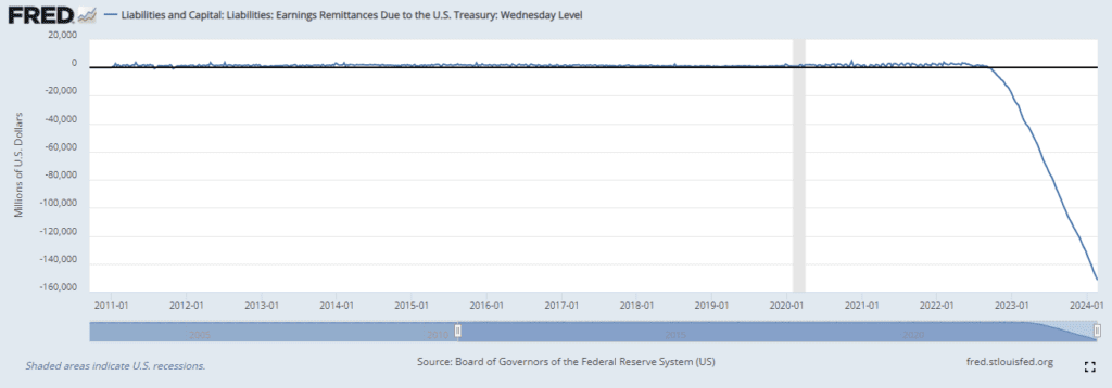 Fed Reverse Repo Volumen