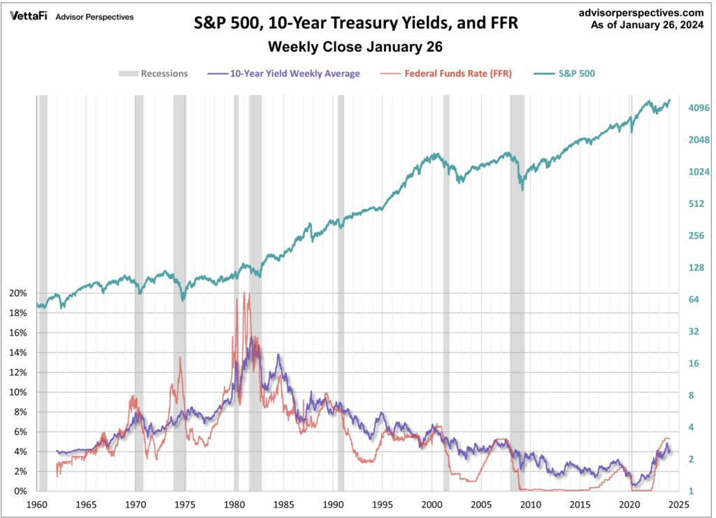 Historie S&P 500, 10yr Treasury, Fed Funds Rate