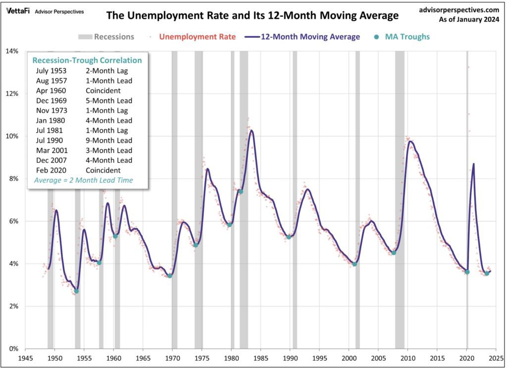 Historie US-Arbeitslosenrate und Rezessionen