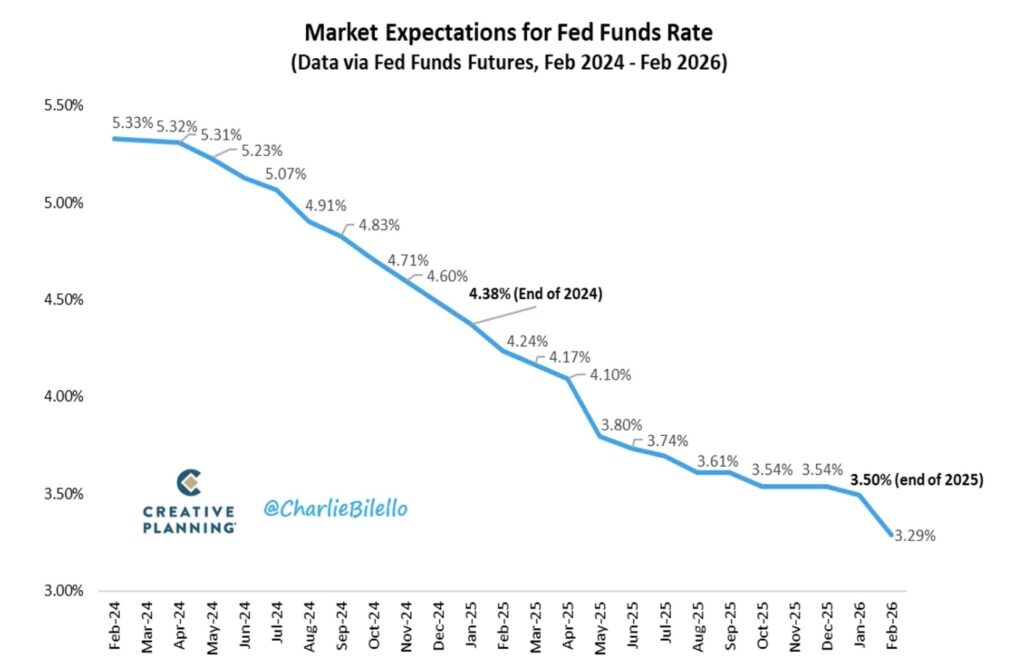 Market Expectations for Fed Funds Rate