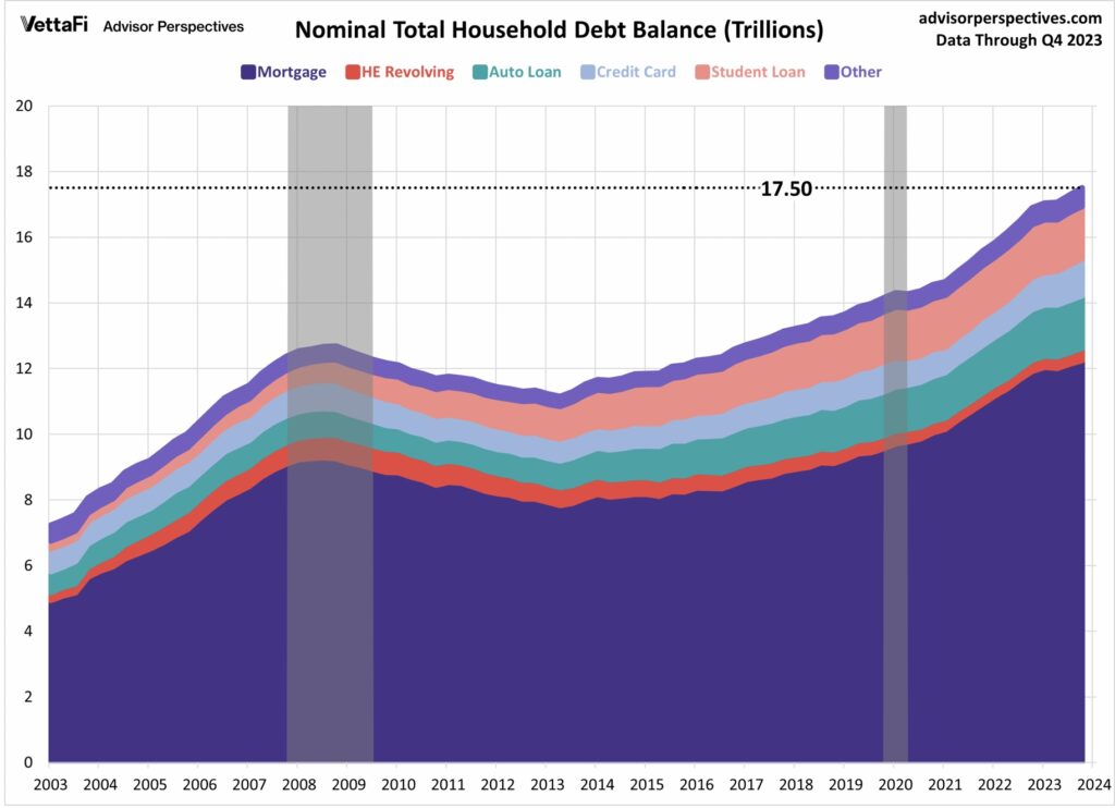 Nominale Verschuldung der US Haushalte