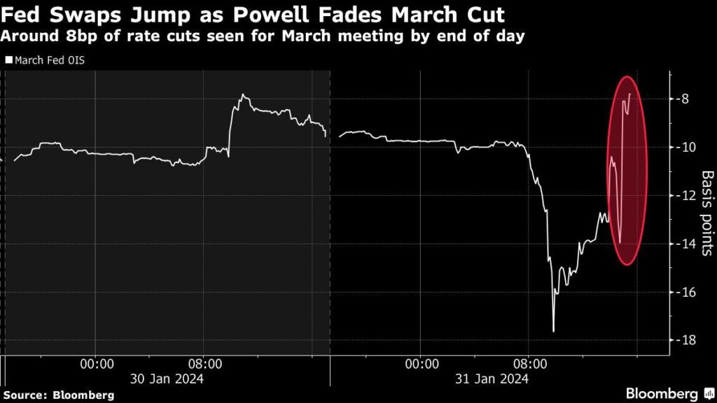 Powell Zinsen Swaps Wall Street