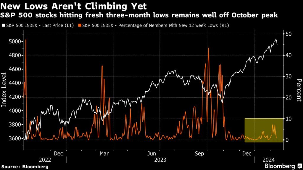 S&P 500-Aktien erreichen neue Dreimonatstiefs, obwohl der Index neue Höchststände erreicht hat