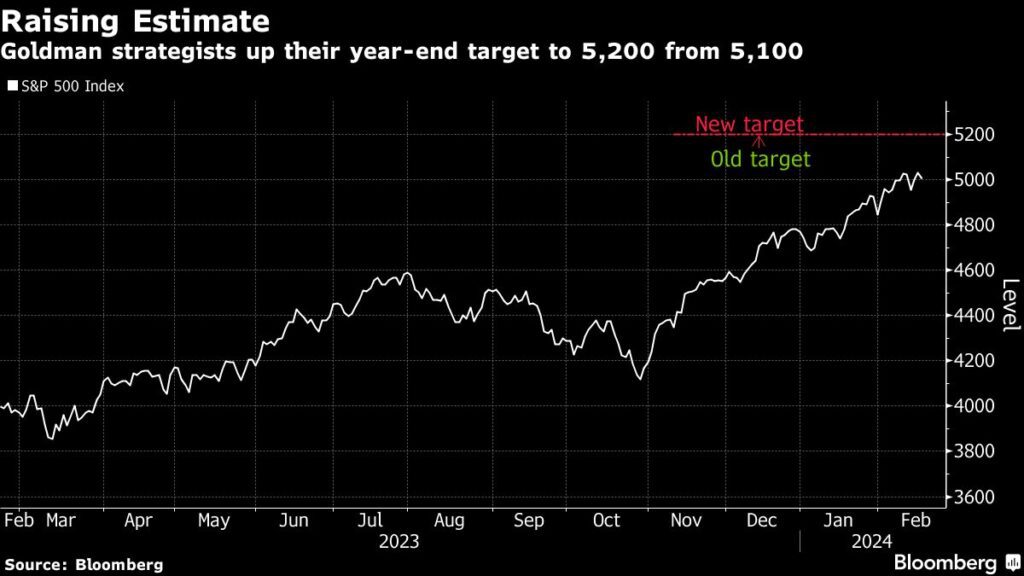 Wall Street: Goldman-Strategen erhöhen ihre S&P 500- Prognose auf 5.200 Punkte