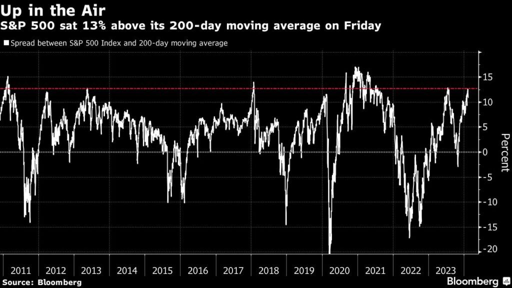 Wall Street im Höhenflug - S&P 500 notiert 13% über seinem 200-Tage-Durchschnitt