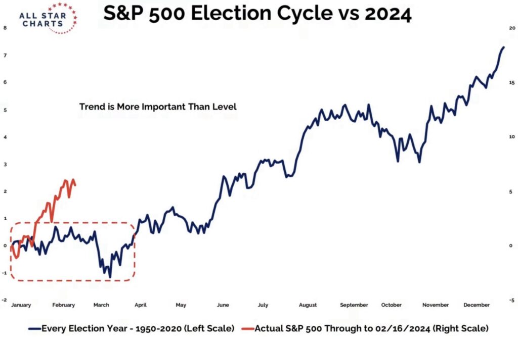 Saisonalität Election Cycle S&P 500