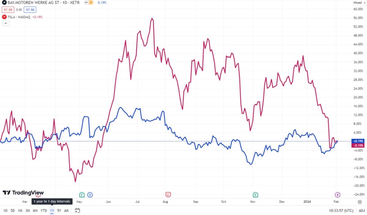 Notowania akcji BMW (EUR) vs. Tesla (USD).