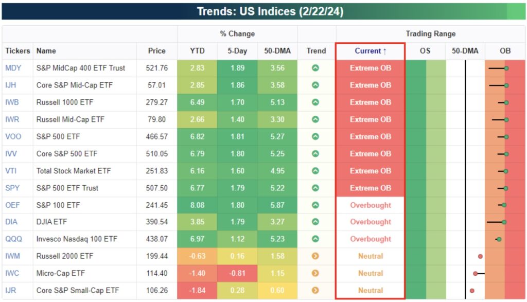 Trends US Indices 2024