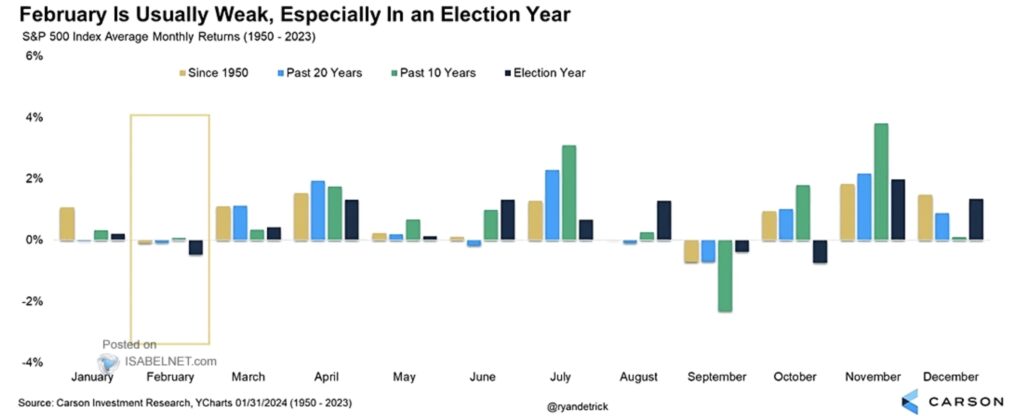 Tweet Detrick February in an Election Year S&P 500