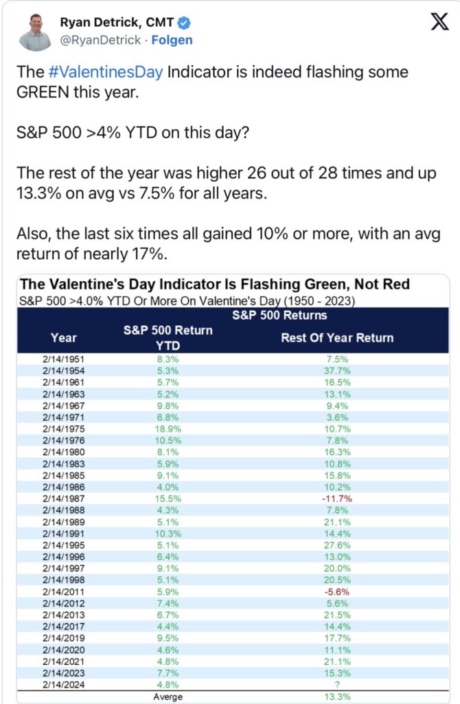 Tweet Detrick Valentines Indicator S&P 500 Aktienmärkte