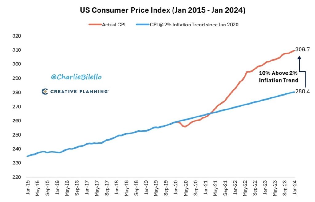 US Consumer Price Index 2015 -2024 S&P 500 Aktienmärkte