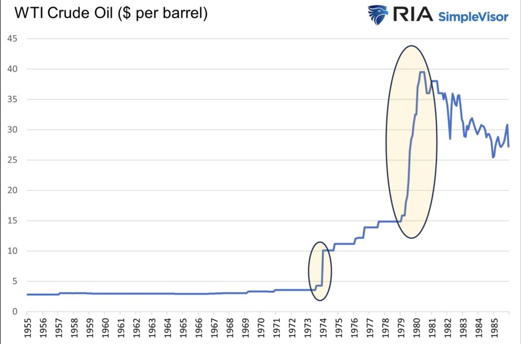 WTI Oil in der Ölkrise