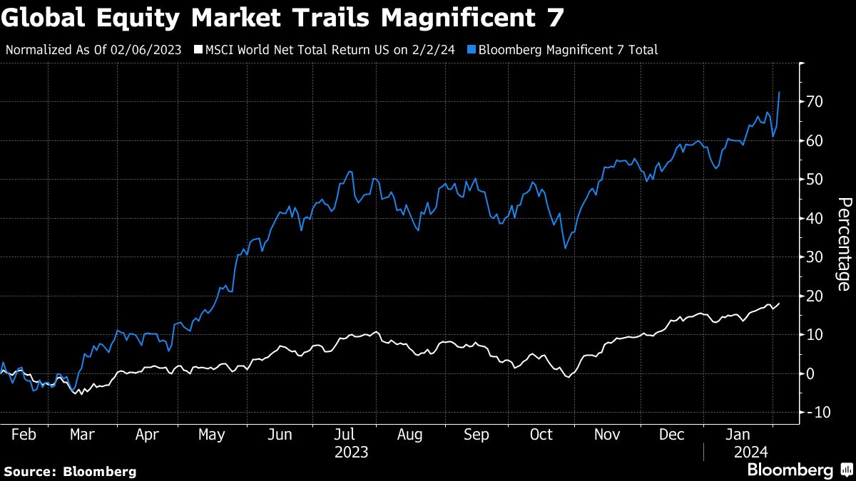 Chart vergleicht Entwicklung globaler Aktienmärkte mit Magnificent 7 Aktien in den letzten zwölf Monaten