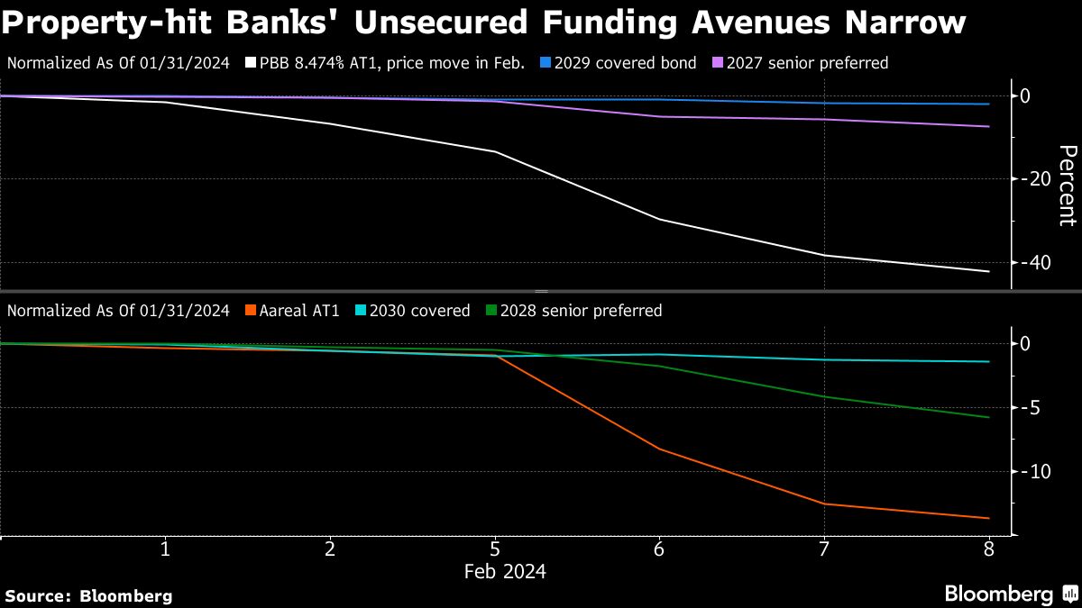Kursverluste von Banken-Anleihen