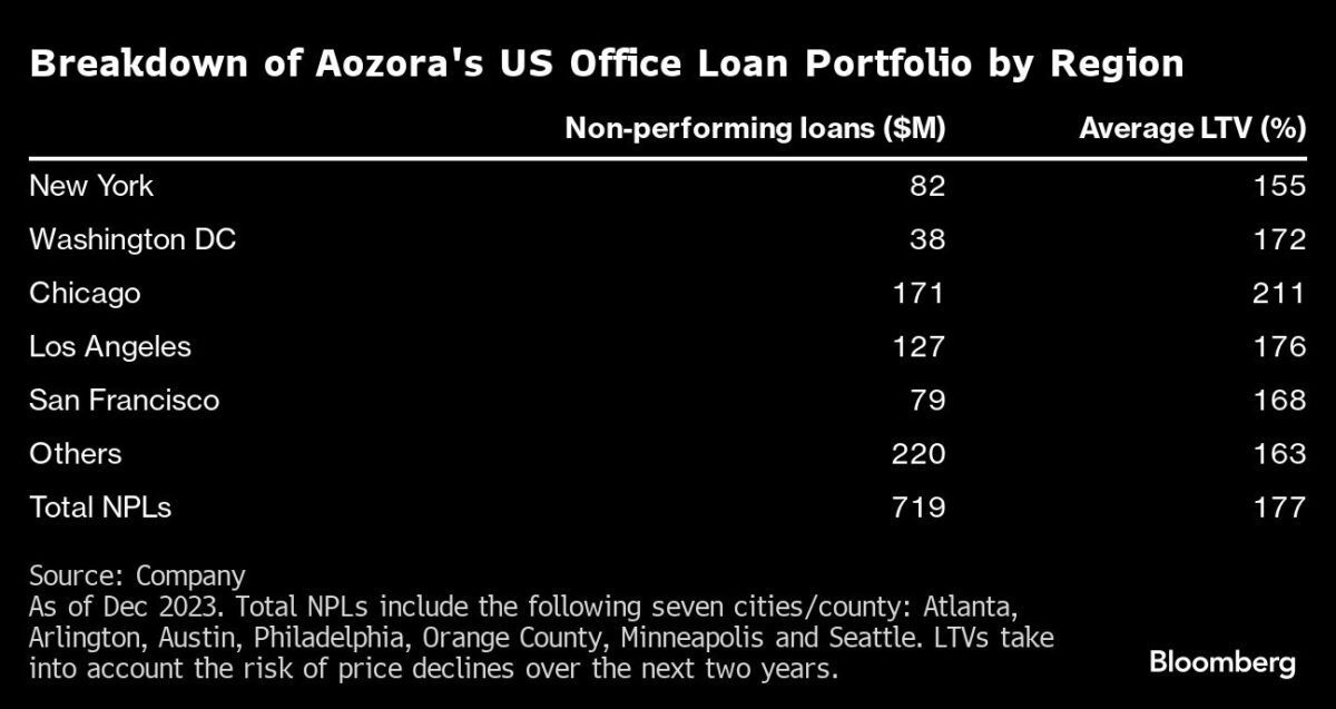 Grafik zeigt Überblick über Aozora´s Probleme bei Krediten für US-Gewerbeimmobilien