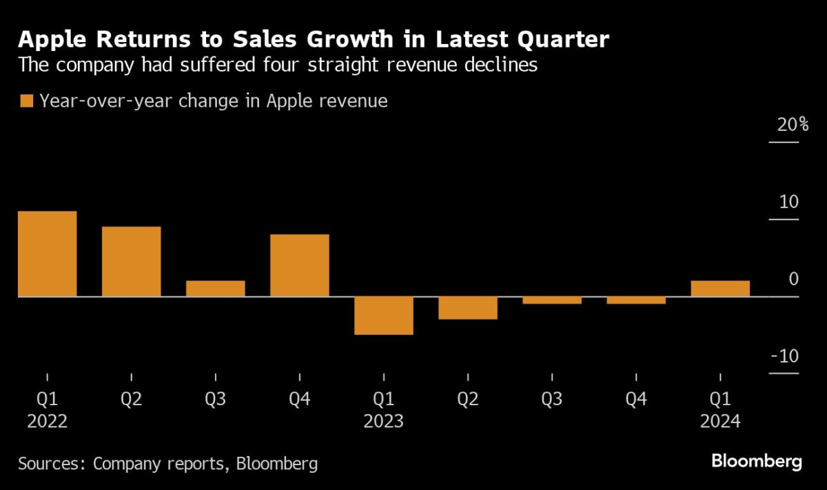 Grafik zeigt Entwicklung des prozentualen Umsatzwachstums bei Apple
